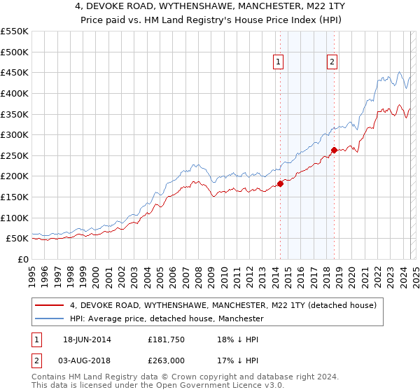 4, DEVOKE ROAD, WYTHENSHAWE, MANCHESTER, M22 1TY: Price paid vs HM Land Registry's House Price Index