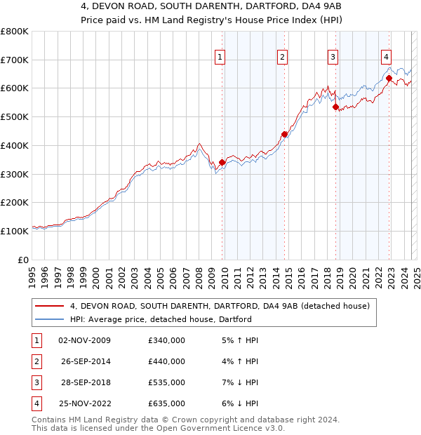 4, DEVON ROAD, SOUTH DARENTH, DARTFORD, DA4 9AB: Price paid vs HM Land Registry's House Price Index