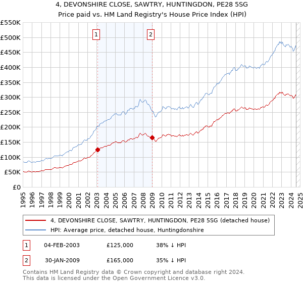 4, DEVONSHIRE CLOSE, SAWTRY, HUNTINGDON, PE28 5SG: Price paid vs HM Land Registry's House Price Index