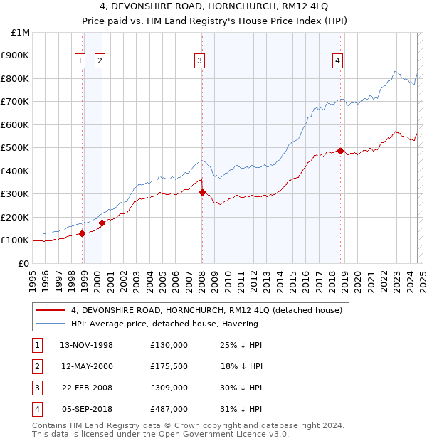 4, DEVONSHIRE ROAD, HORNCHURCH, RM12 4LQ: Price paid vs HM Land Registry's House Price Index