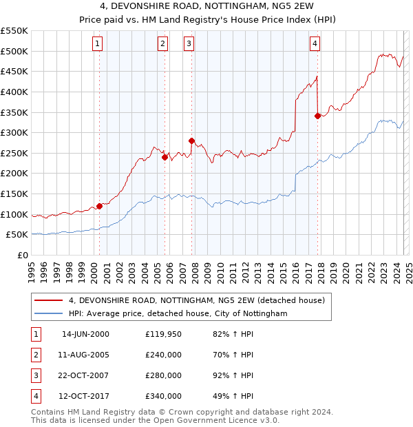 4, DEVONSHIRE ROAD, NOTTINGHAM, NG5 2EW: Price paid vs HM Land Registry's House Price Index