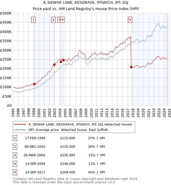 4, DEWAR LANE, KESGRAVE, IPSWICH, IP5 2GJ: Price paid vs HM Land Registry's House Price Index