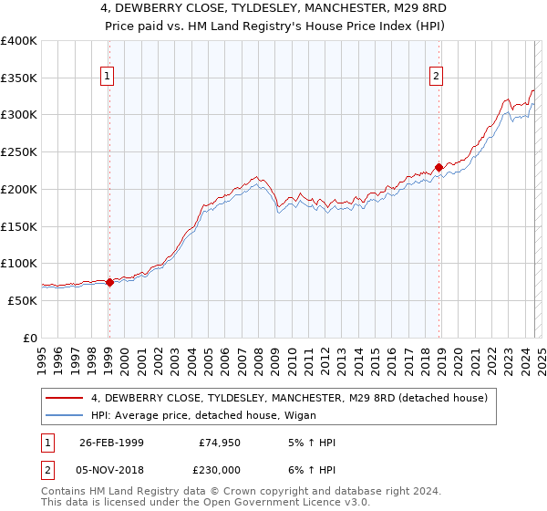 4, DEWBERRY CLOSE, TYLDESLEY, MANCHESTER, M29 8RD: Price paid vs HM Land Registry's House Price Index