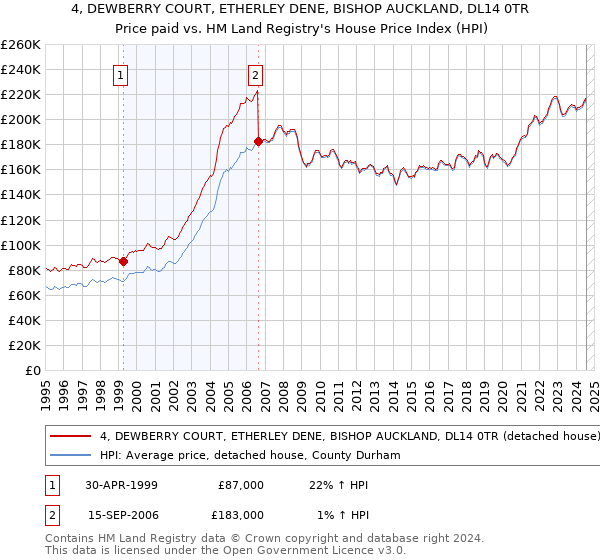 4, DEWBERRY COURT, ETHERLEY DENE, BISHOP AUCKLAND, DL14 0TR: Price paid vs HM Land Registry's House Price Index