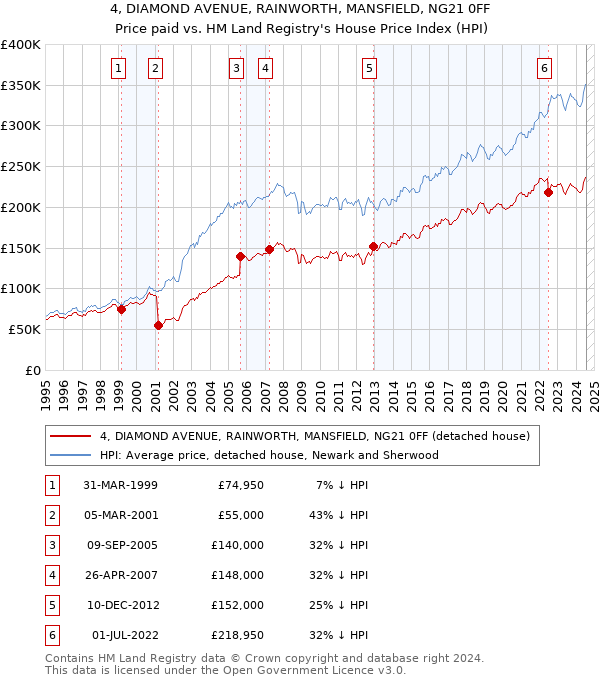 4, DIAMOND AVENUE, RAINWORTH, MANSFIELD, NG21 0FF: Price paid vs HM Land Registry's House Price Index