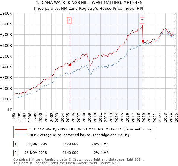 4, DIANA WALK, KINGS HILL, WEST MALLING, ME19 4EN: Price paid vs HM Land Registry's House Price Index