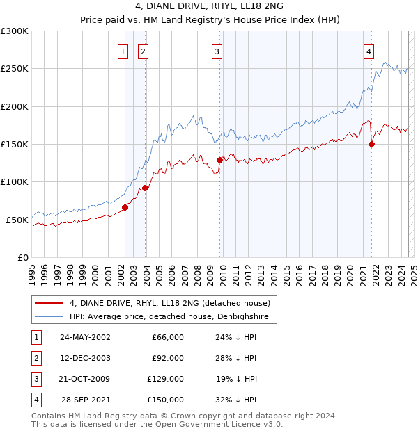 4, DIANE DRIVE, RHYL, LL18 2NG: Price paid vs HM Land Registry's House Price Index