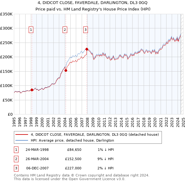 4, DIDCOT CLOSE, FAVERDALE, DARLINGTON, DL3 0GQ: Price paid vs HM Land Registry's House Price Index