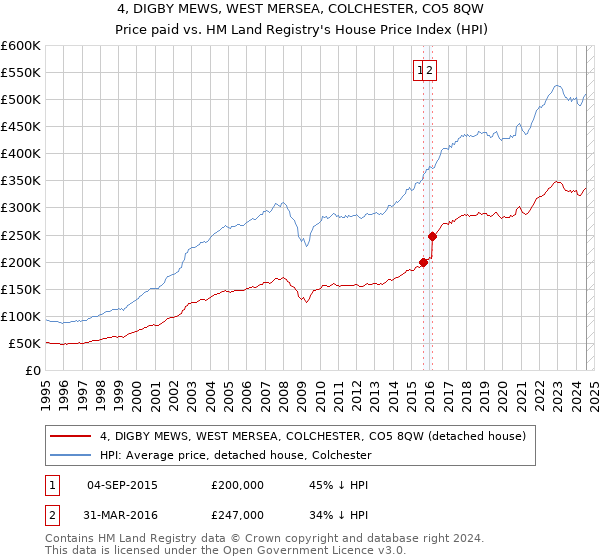 4, DIGBY MEWS, WEST MERSEA, COLCHESTER, CO5 8QW: Price paid vs HM Land Registry's House Price Index