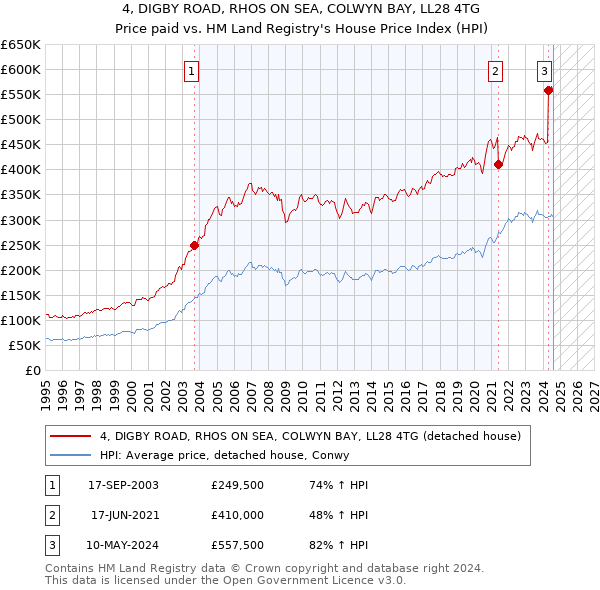 4, DIGBY ROAD, RHOS ON SEA, COLWYN BAY, LL28 4TG: Price paid vs HM Land Registry's House Price Index