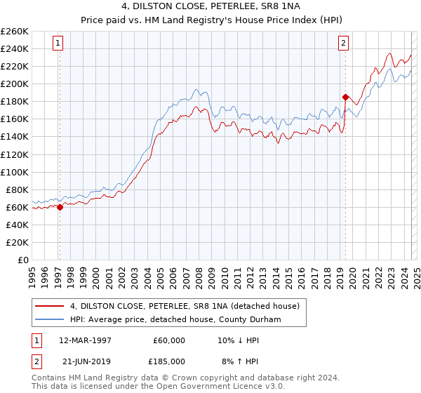 4, DILSTON CLOSE, PETERLEE, SR8 1NA: Price paid vs HM Land Registry's House Price Index