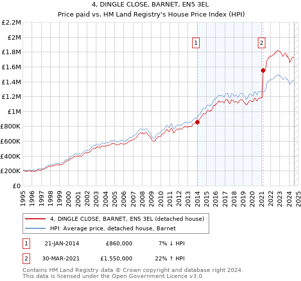 4, DINGLE CLOSE, BARNET, EN5 3EL: Price paid vs HM Land Registry's House Price Index