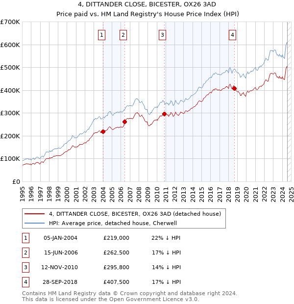 4, DITTANDER CLOSE, BICESTER, OX26 3AD: Price paid vs HM Land Registry's House Price Index