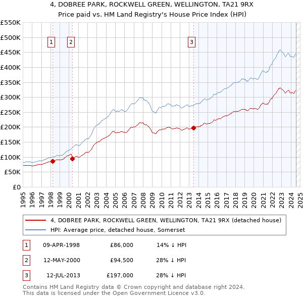 4, DOBREE PARK, ROCKWELL GREEN, WELLINGTON, TA21 9RX: Price paid vs HM Land Registry's House Price Index