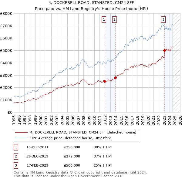 4, DOCKERELL ROAD, STANSTED, CM24 8FF: Price paid vs HM Land Registry's House Price Index