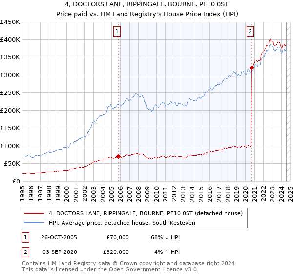 4, DOCTORS LANE, RIPPINGALE, BOURNE, PE10 0ST: Price paid vs HM Land Registry's House Price Index