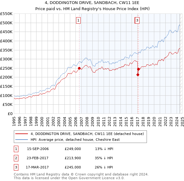 4, DODDINGTON DRIVE, SANDBACH, CW11 1EE: Price paid vs HM Land Registry's House Price Index