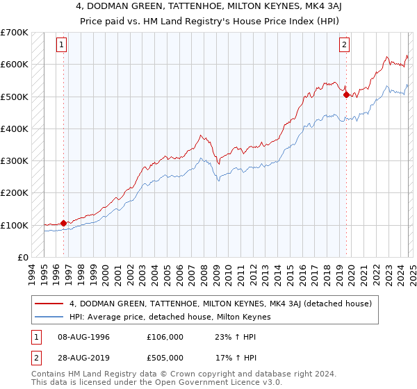 4, DODMAN GREEN, TATTENHOE, MILTON KEYNES, MK4 3AJ: Price paid vs HM Land Registry's House Price Index