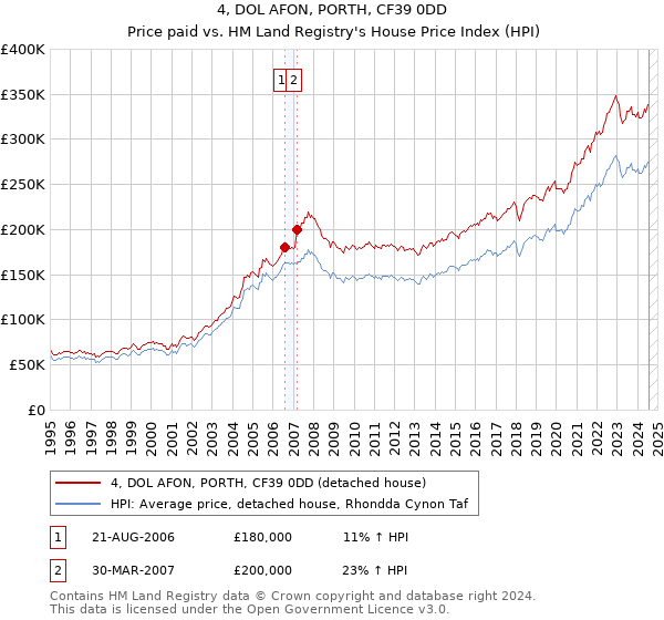 4, DOL AFON, PORTH, CF39 0DD: Price paid vs HM Land Registry's House Price Index