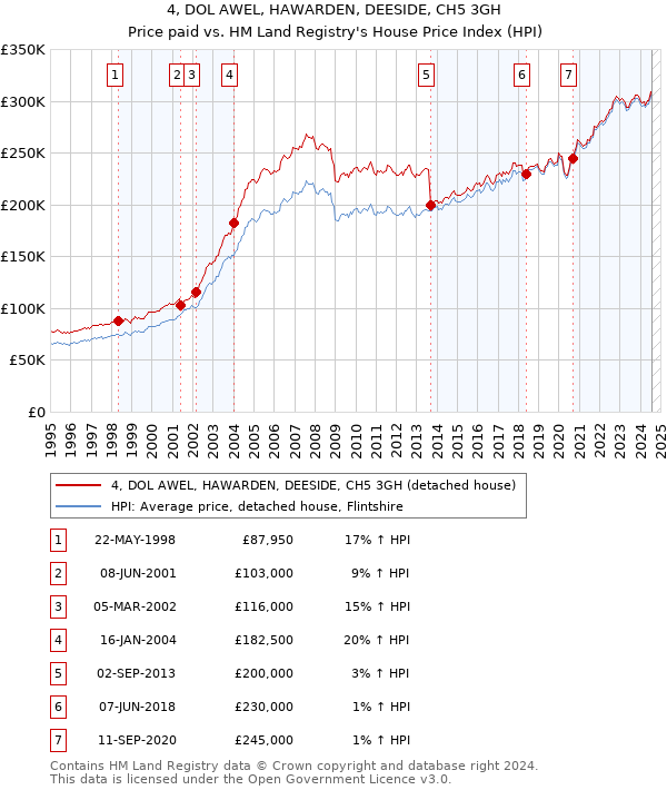 4, DOL AWEL, HAWARDEN, DEESIDE, CH5 3GH: Price paid vs HM Land Registry's House Price Index