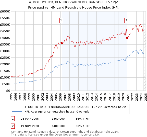 4, DOL HYFRYD, PENRHOSGARNEDD, BANGOR, LL57 2JZ: Price paid vs HM Land Registry's House Price Index