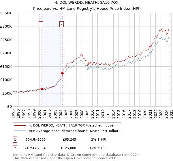 4, DOL WERDD, NEATH, SA10 7QX: Price paid vs HM Land Registry's House Price Index