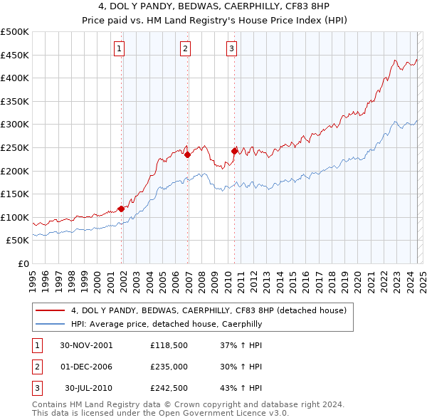 4, DOL Y PANDY, BEDWAS, CAERPHILLY, CF83 8HP: Price paid vs HM Land Registry's House Price Index