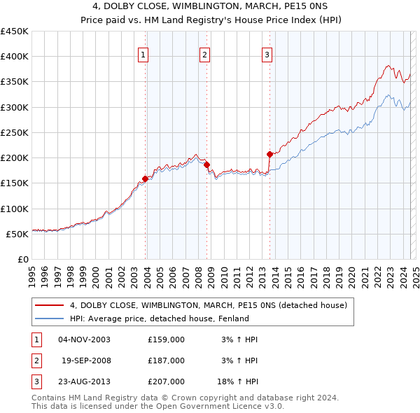 4, DOLBY CLOSE, WIMBLINGTON, MARCH, PE15 0NS: Price paid vs HM Land Registry's House Price Index