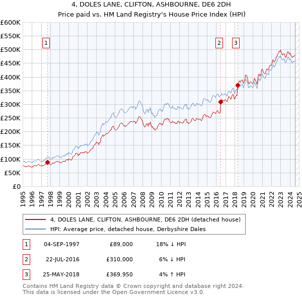 4, DOLES LANE, CLIFTON, ASHBOURNE, DE6 2DH: Price paid vs HM Land Registry's House Price Index