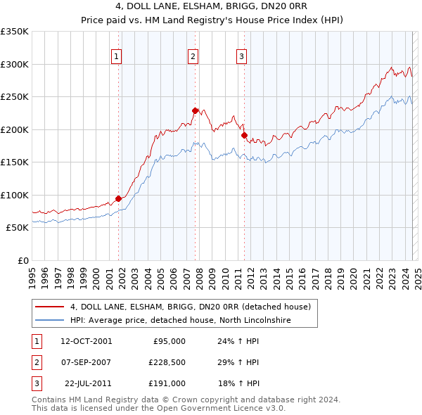 4, DOLL LANE, ELSHAM, BRIGG, DN20 0RR: Price paid vs HM Land Registry's House Price Index