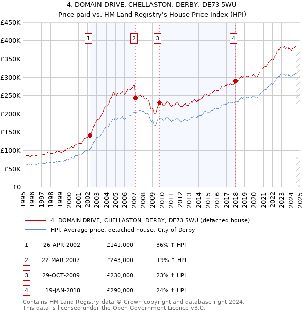 4, DOMAIN DRIVE, CHELLASTON, DERBY, DE73 5WU: Price paid vs HM Land Registry's House Price Index