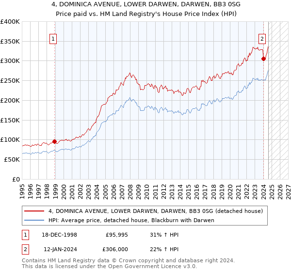 4, DOMINICA AVENUE, LOWER DARWEN, DARWEN, BB3 0SG: Price paid vs HM Land Registry's House Price Index