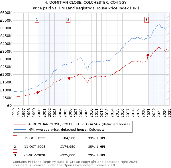 4, DOMITIAN CLOSE, COLCHESTER, CO4 5GY: Price paid vs HM Land Registry's House Price Index