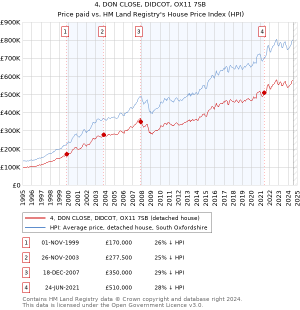 4, DON CLOSE, DIDCOT, OX11 7SB: Price paid vs HM Land Registry's House Price Index