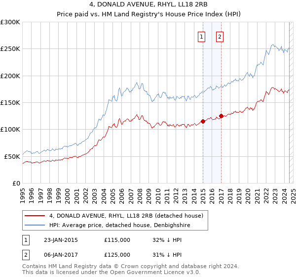 4, DONALD AVENUE, RHYL, LL18 2RB: Price paid vs HM Land Registry's House Price Index