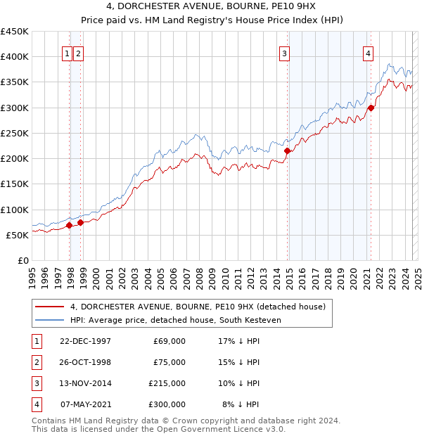 4, DORCHESTER AVENUE, BOURNE, PE10 9HX: Price paid vs HM Land Registry's House Price Index