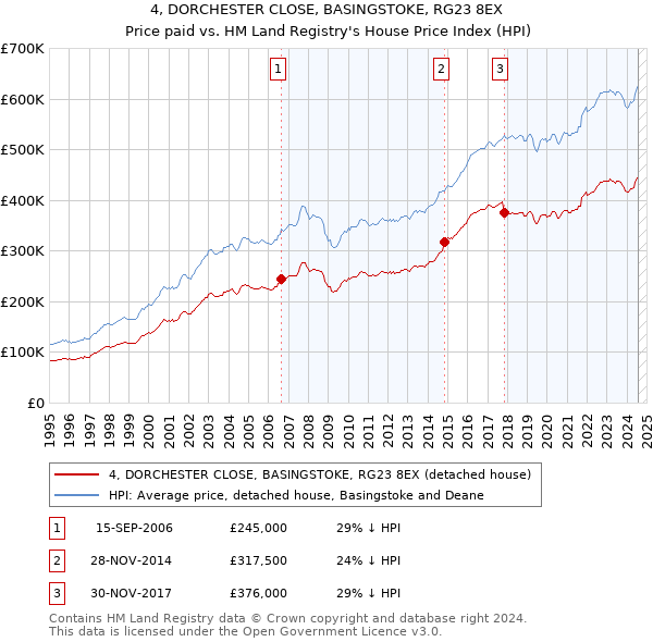 4, DORCHESTER CLOSE, BASINGSTOKE, RG23 8EX: Price paid vs HM Land Registry's House Price Index