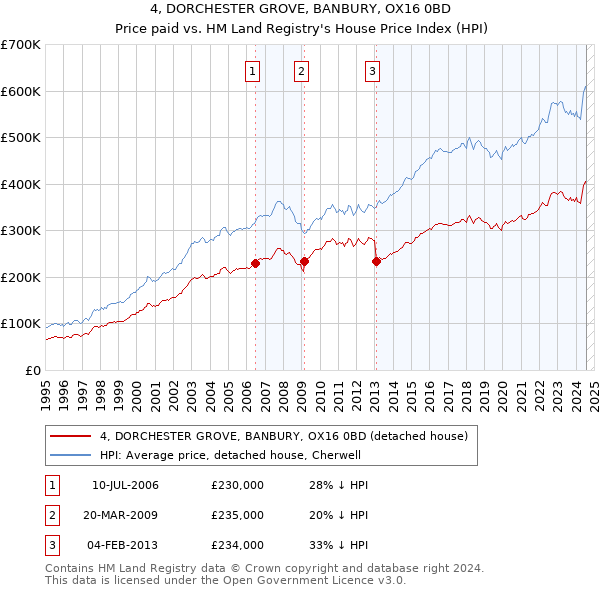 4, DORCHESTER GROVE, BANBURY, OX16 0BD: Price paid vs HM Land Registry's House Price Index