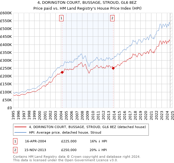 4, DORINGTON COURT, BUSSAGE, STROUD, GL6 8EZ: Price paid vs HM Land Registry's House Price Index