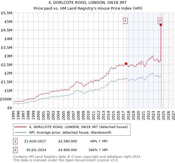 4, DORLCOTE ROAD, LONDON, SW18 3RT: Price paid vs HM Land Registry's House Price Index