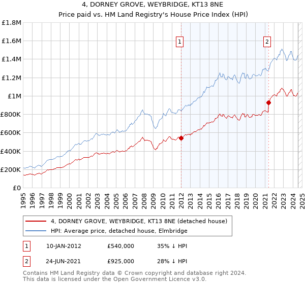 4, DORNEY GROVE, WEYBRIDGE, KT13 8NE: Price paid vs HM Land Registry's House Price Index