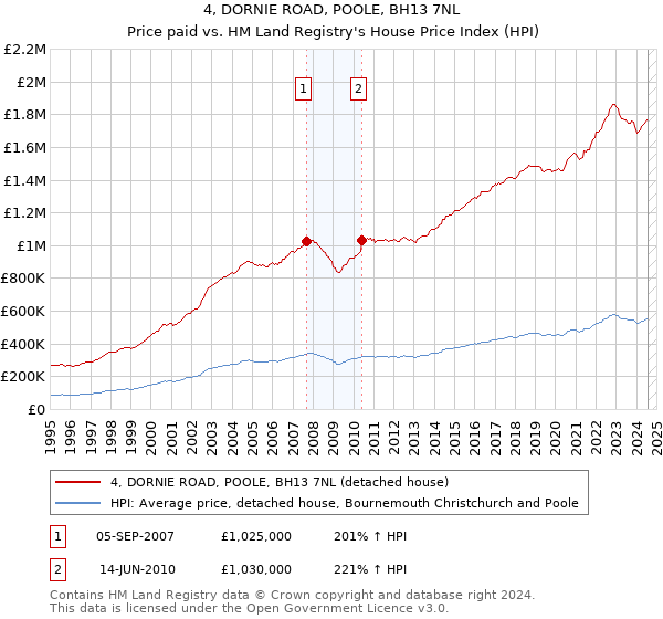 4, DORNIE ROAD, POOLE, BH13 7NL: Price paid vs HM Land Registry's House Price Index