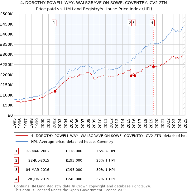 4, DOROTHY POWELL WAY, WALSGRAVE ON SOWE, COVENTRY, CV2 2TN: Price paid vs HM Land Registry's House Price Index