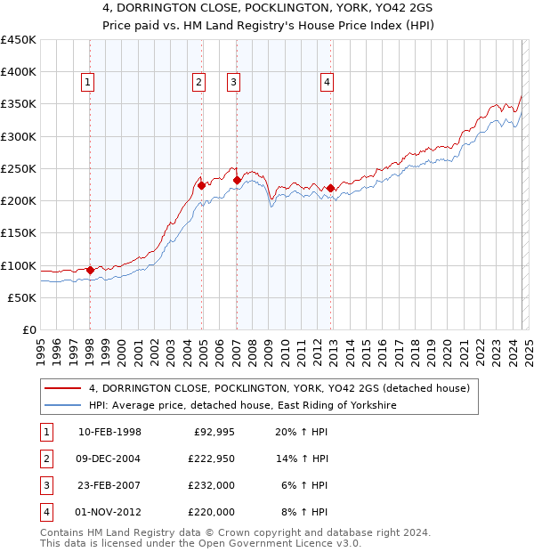 4, DORRINGTON CLOSE, POCKLINGTON, YORK, YO42 2GS: Price paid vs HM Land Registry's House Price Index