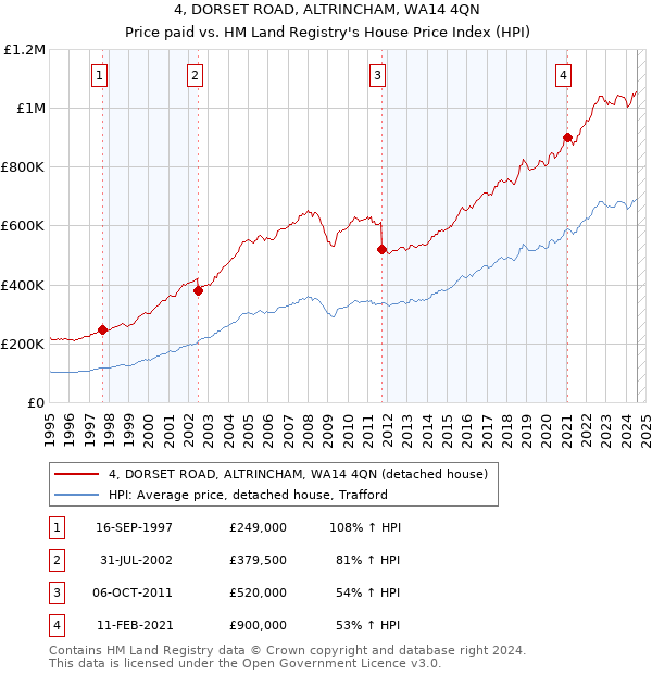 4, DORSET ROAD, ALTRINCHAM, WA14 4QN: Price paid vs HM Land Registry's House Price Index