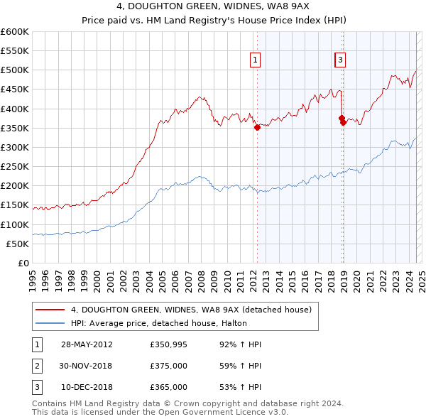 4, DOUGHTON GREEN, WIDNES, WA8 9AX: Price paid vs HM Land Registry's House Price Index