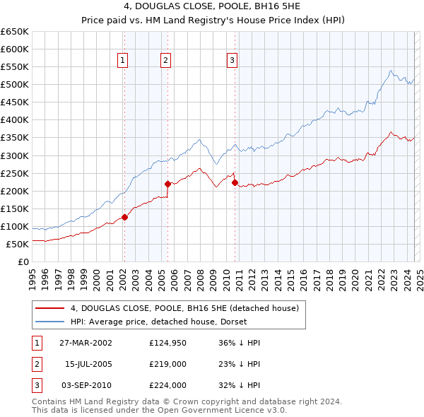 4, DOUGLAS CLOSE, POOLE, BH16 5HE: Price paid vs HM Land Registry's House Price Index