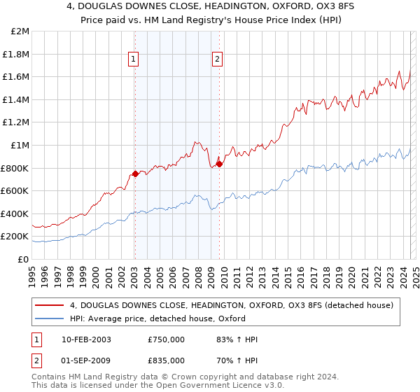 4, DOUGLAS DOWNES CLOSE, HEADINGTON, OXFORD, OX3 8FS: Price paid vs HM Land Registry's House Price Index