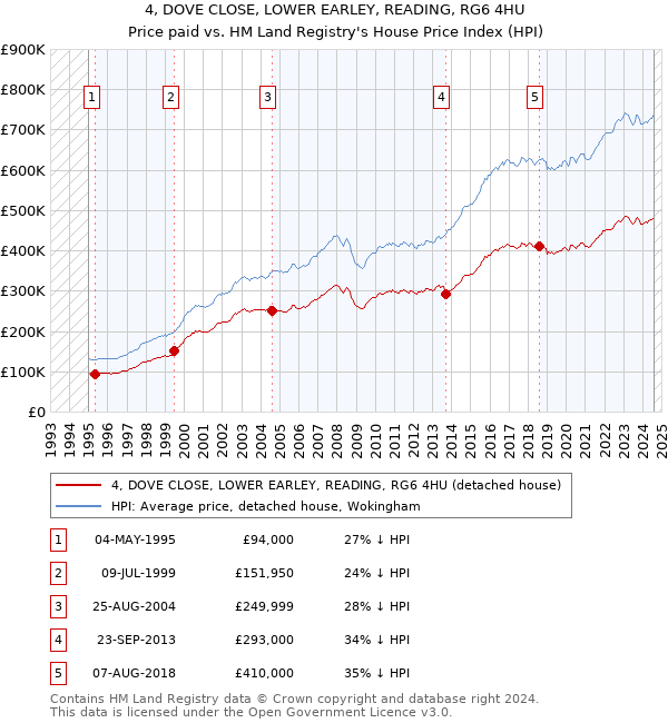 4, DOVE CLOSE, LOWER EARLEY, READING, RG6 4HU: Price paid vs HM Land Registry's House Price Index