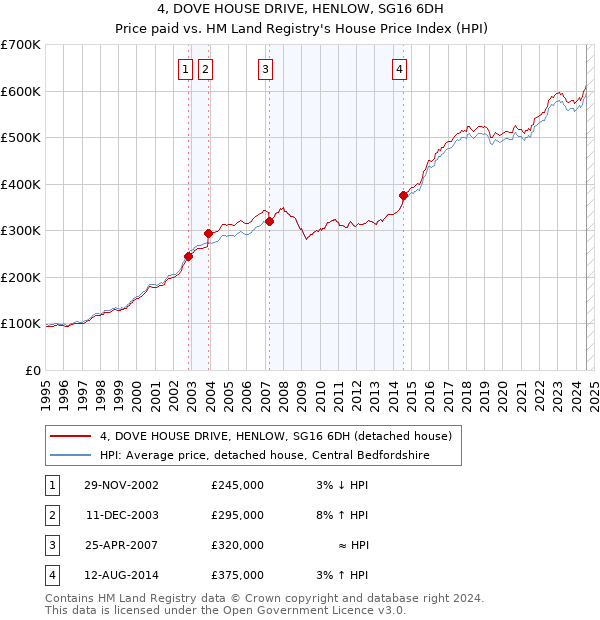 4, DOVE HOUSE DRIVE, HENLOW, SG16 6DH: Price paid vs HM Land Registry's House Price Index